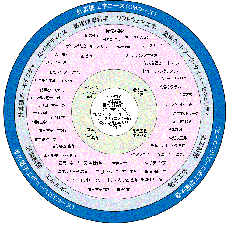 コースの区分と研究・産業分野との関連