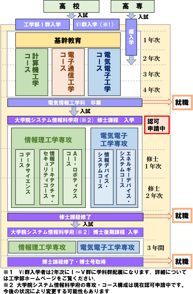 図1.工学部I群(電気情報工学科)入学後の流